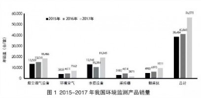 環(huán)境監(jiān)測領(lǐng)域740億市場待開！監(jiān)測治理成為生態(tài)環(huán)境“頂梁柱”